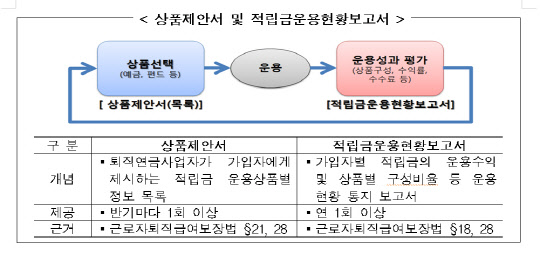 상품제안서 및 적립금운용현황보고서. 금융감독원 제공